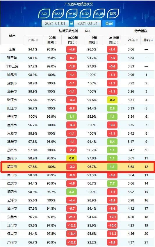aqi优良达标率97.8%!一季度市区环境空气质量达标