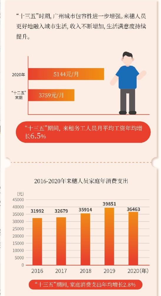 数据眼丨广州人均收入年增长7.9%!来穗农民工幸福感提升