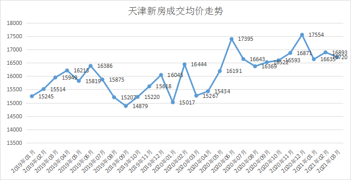 阳春3月天津楼市成交量翻倍涨房价