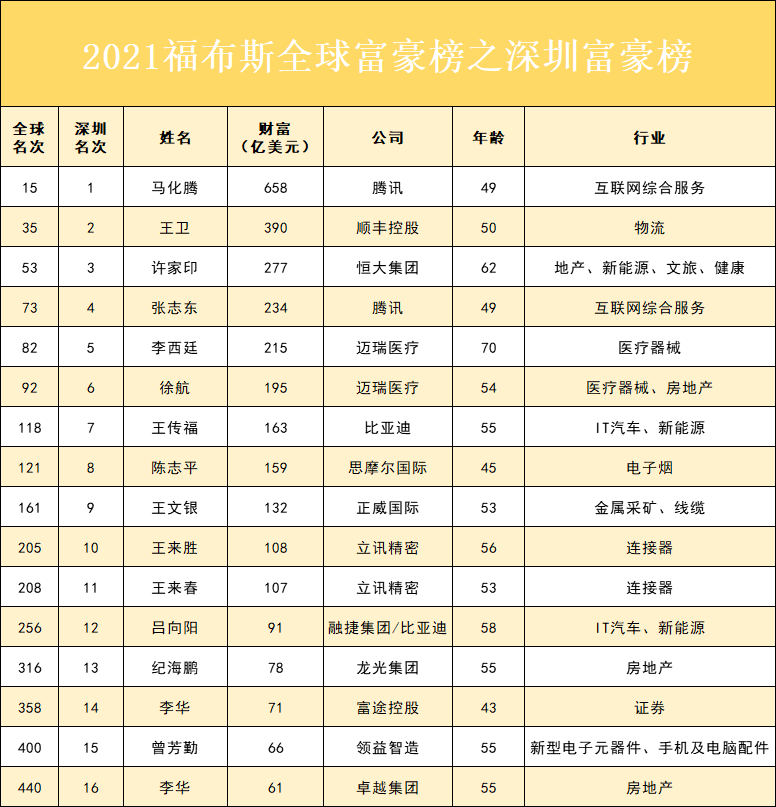 深圳最有钱的68个富豪,都是干什么的?