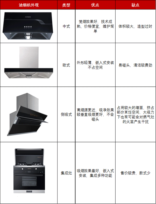 欧式油烟机 目前市面上常见的烟机种类有以下4种:中式,欧式,侧吸式和