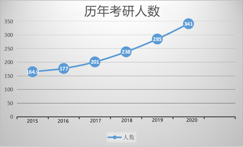 据教育部发布的数据显示,硕士研究生报名人数屡创新高,2020年首次突破