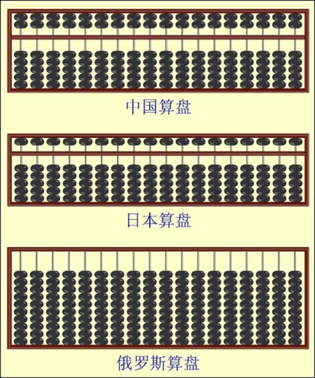 在同样的数学计算之中,中国珠算的速度是俄罗斯珠算的好几倍快.
