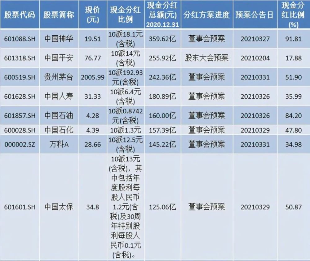 a股史上最壕分红来了!这20家公司派现金额超100亿,有你手中的公司吗?