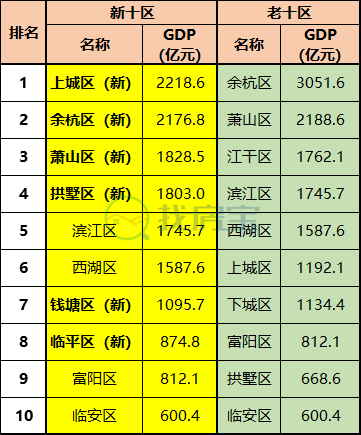 杭州各个区gdp