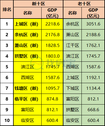 余杭人均GDP