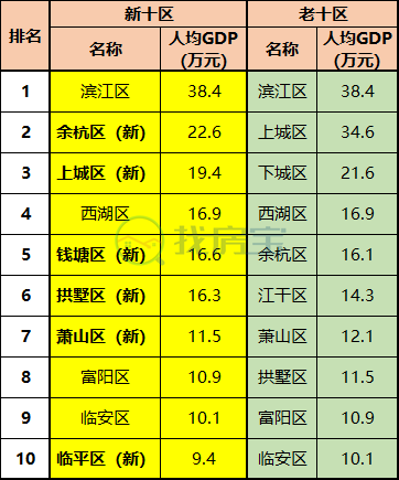余杭区人均gdp