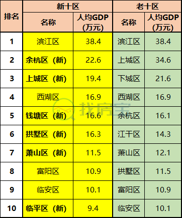 余杭人均GDP