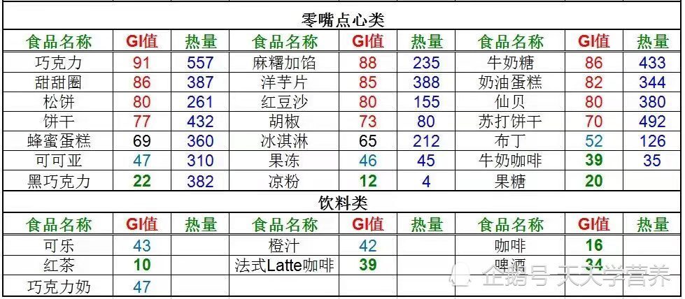 常见食物gi值速查表