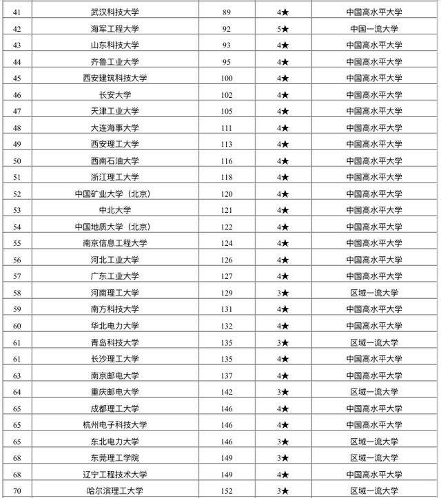 理工大学排名2021_大连理工大学排名