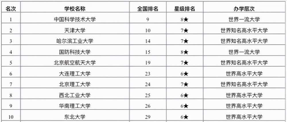 理工大学排名2021_大连理工大学排名(2)