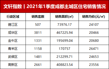 文轩指数丨2021年1季度成都房地产市场六大关键点