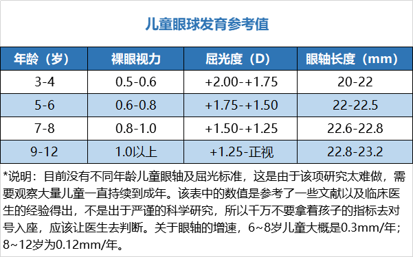 视力值 视力在不同年龄的数值也不同.