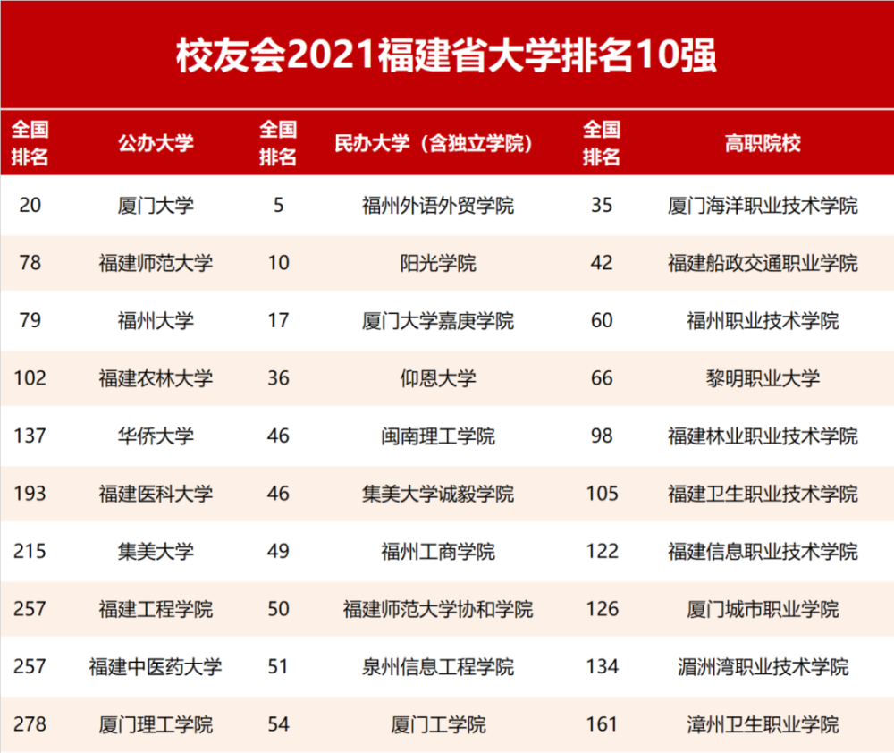 校友会2021福建省大学排名,厦门大学第一