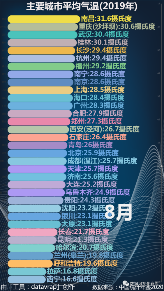 主要城市平均气温(2019年)-数据可视化