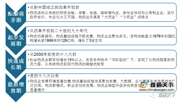 2021物流gdp