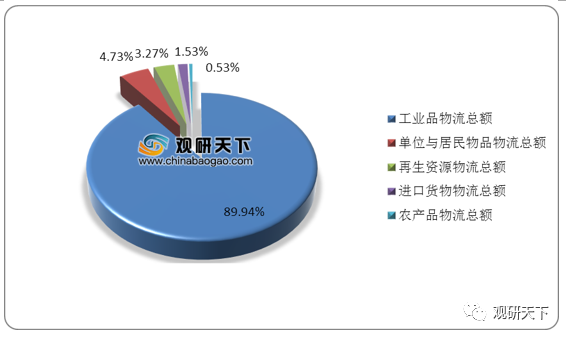 2021物流gdp