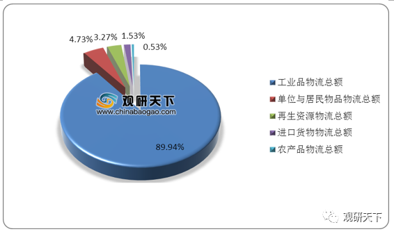 2021年物流gdp