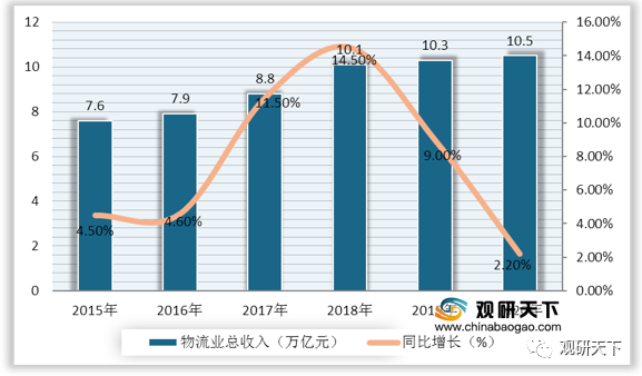 社会物流总费用占gdp(2)