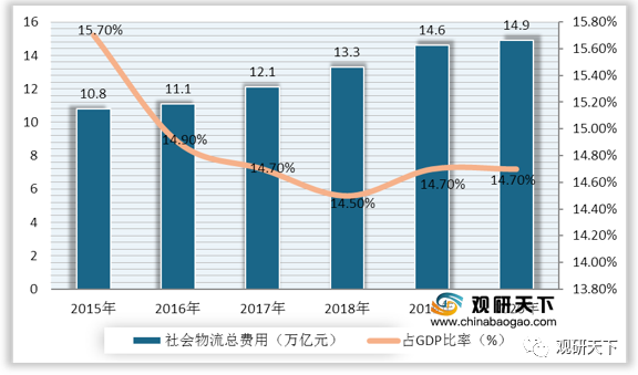 2021年物流总费占比全国gdp_行业资讯 2020年物流运行情况 全国社会物流总额达300万亿元,总收入10.5万亿元