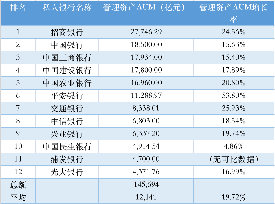 中国十二大私人银行业绩榜单出炉!这两家户均aum开始"