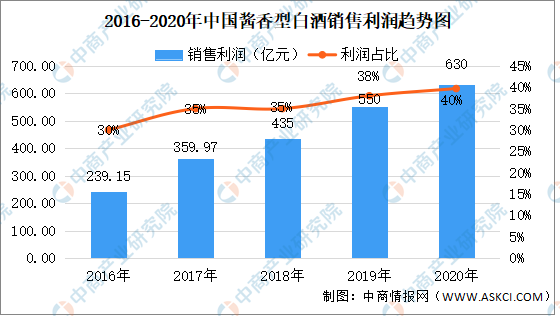 白酒行业gdp2021到2020_2020年安徽省白酒行业市场现状及发展趋势分析 双龙头引导本土中高端市场发展(2)