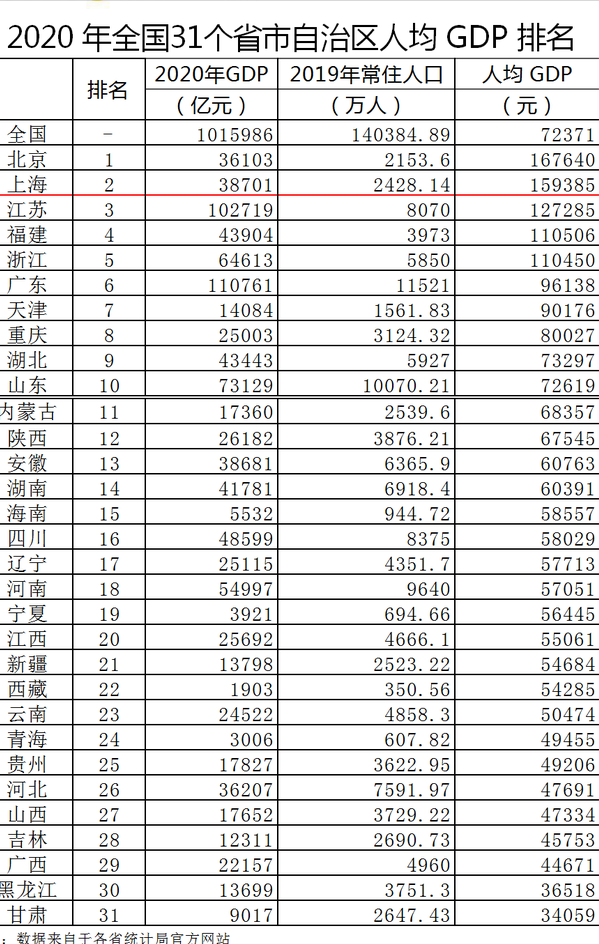 解析2020年全国各省经济总量排名,山东整体不差,但强