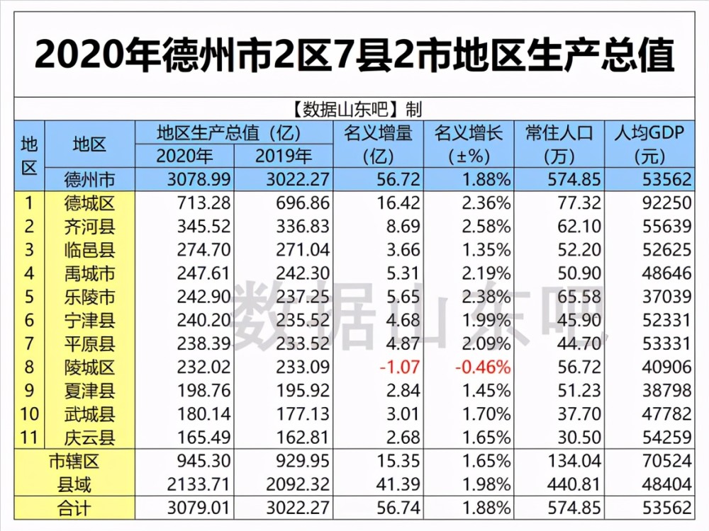 青岛经济总量全国排名2020_青岛经济职业学校