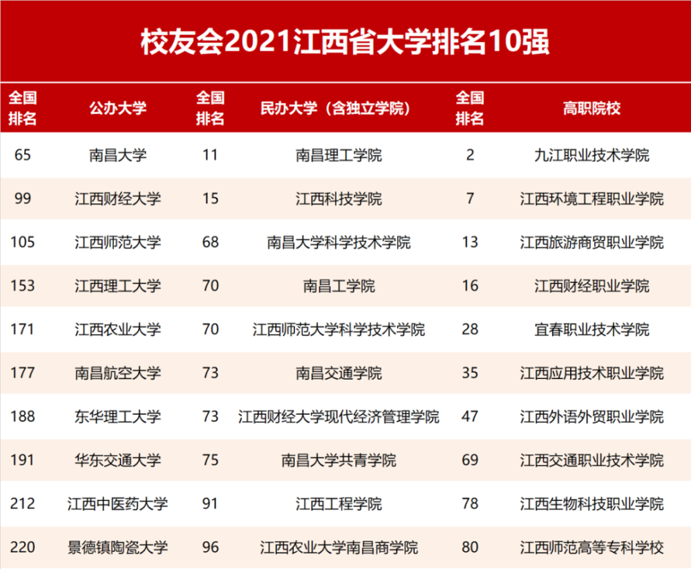 2021校友会江西省民办大学排名,南昌理工学院第一,南昌工学院挺进前5