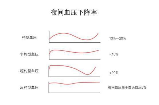 从理论上分析,对于 非杓型和 反杓型高血压患者,夜间服药可能更有益.