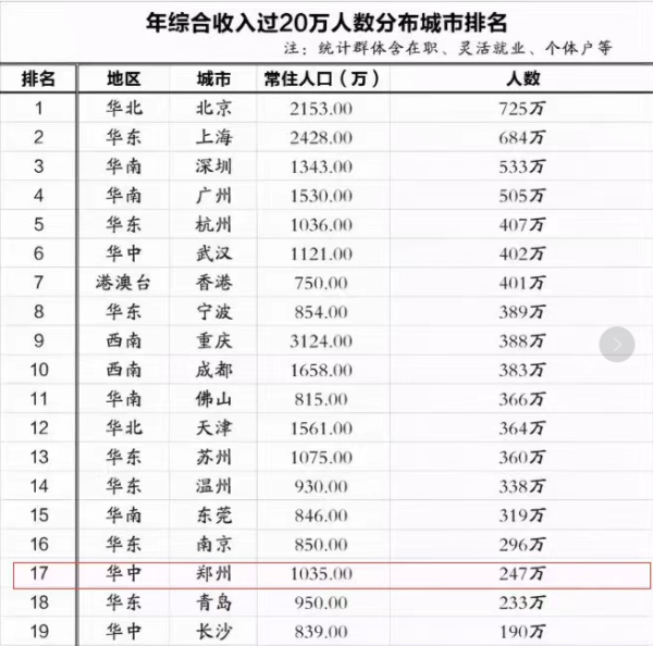 郑州市年轻人口数量_郑州市人口分布图