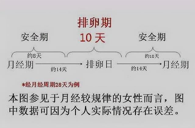 想要在这个月怀孕月经走后3天通过白带变化找出排卵日