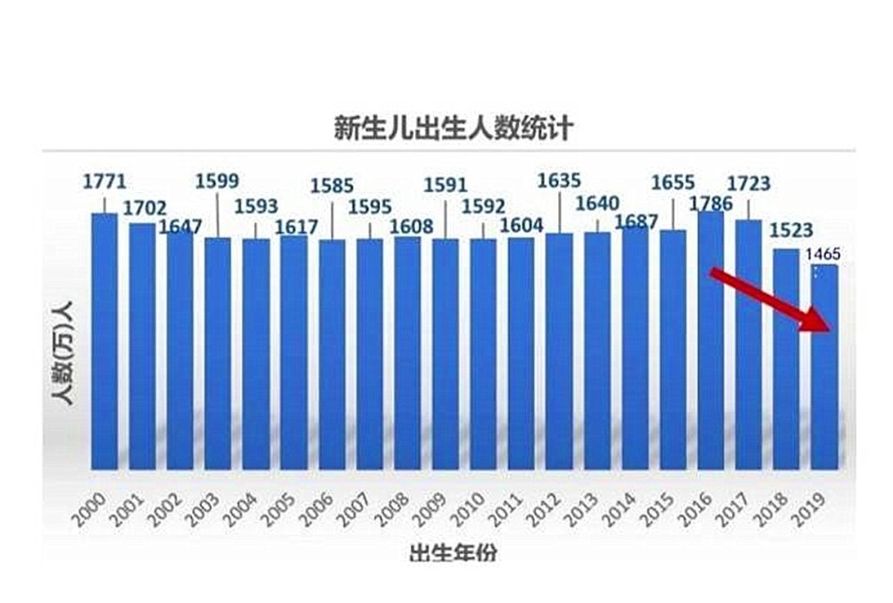 中国2021出生人口数量_中国每年出生人口数量