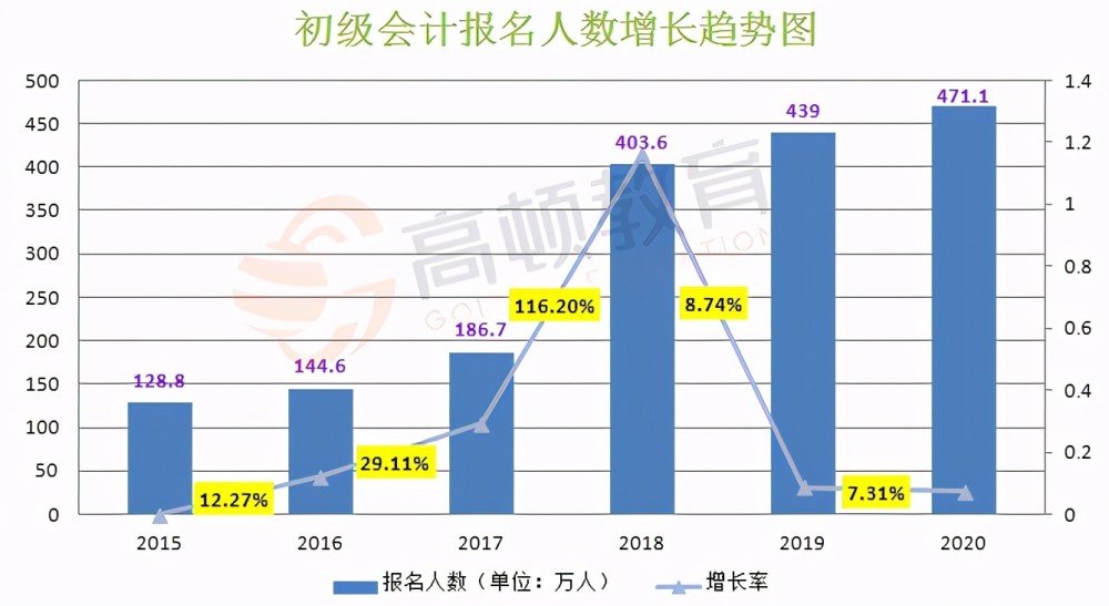 2021初级会计考试难度有多大?通过率高吗?