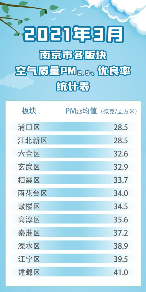 【空气月报】2021年3月南京各区空气质量南京生态环境