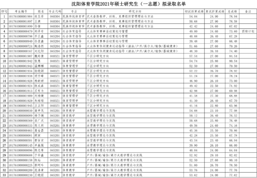 沈阳体育学院2021年硕士研究生招生(一志愿)拟录取名单