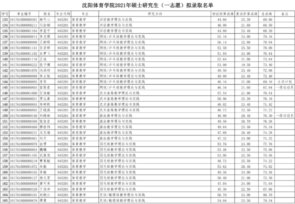 沈阳体育学院2021年硕士研究生招生(一志愿)拟录取名单