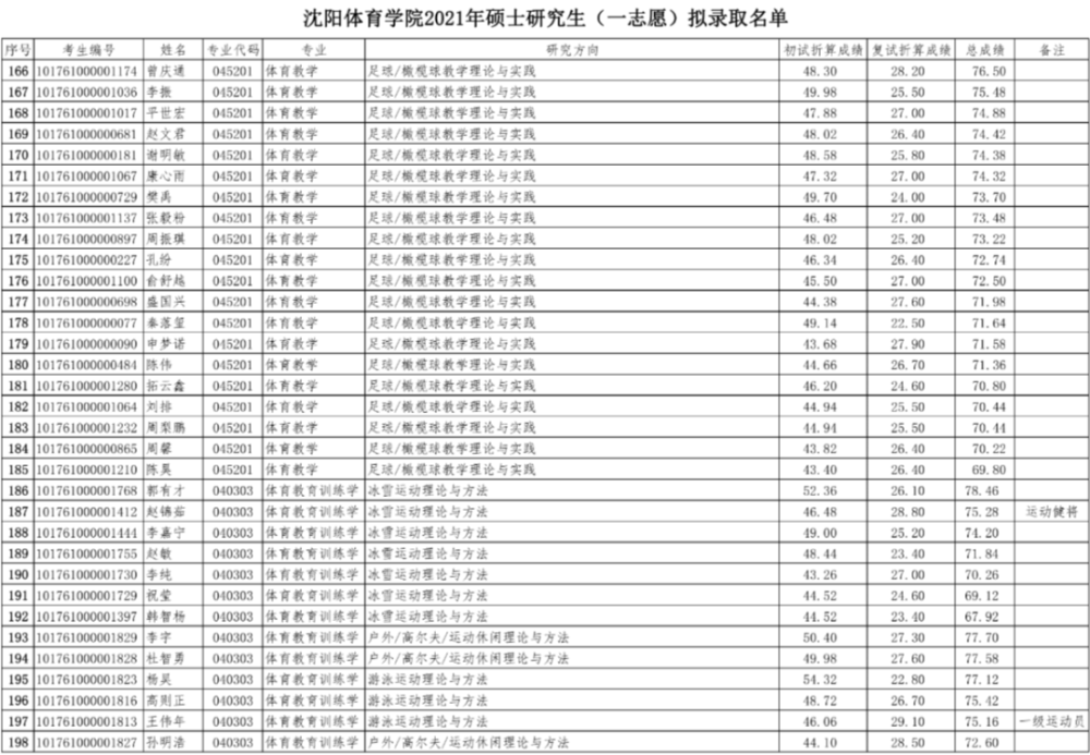 沈阳体育学院2021年硕士研究生招生(一志愿)拟录取名单