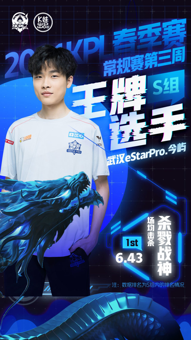 武汉estarpro今屿,武汉estarpro.诺言 春季赛常规赛第三周王牌:武汉estarpro场均击杀高居榜首