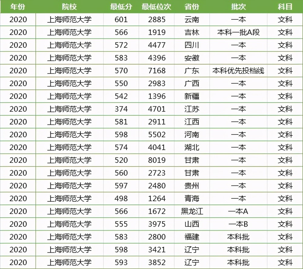 上海师范大学2020年理科各省录取分数线数据