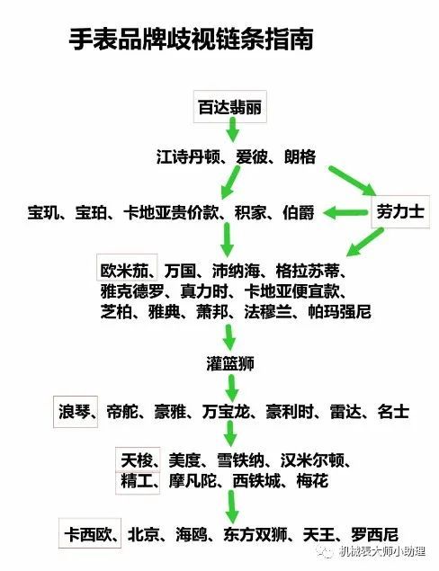 机械表大师:手表品牌鄙视链的划分标准?你的手表属于