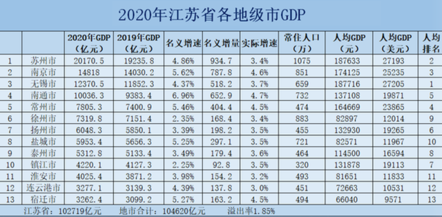 2020年南通GDP是多少_2020年江苏各市GDP排行榜 南通GDP突破万亿 图(2)