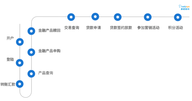 获客难?银行如何透过用户旅程优化产品体验