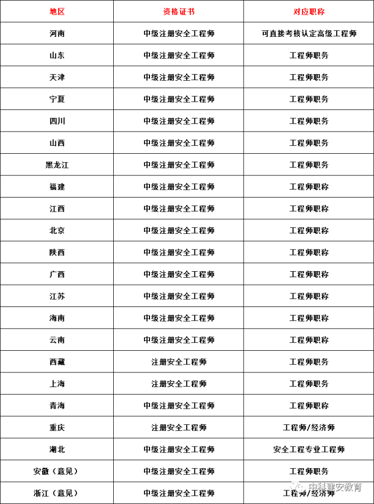 各地注册安全工程师匹配技术职称一览表