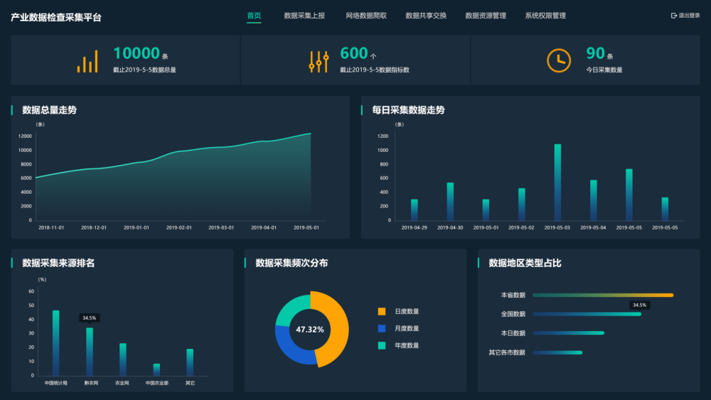 比如肉桂产业大数据监控平台,采集的数据包括了肉桂产业的基础信息