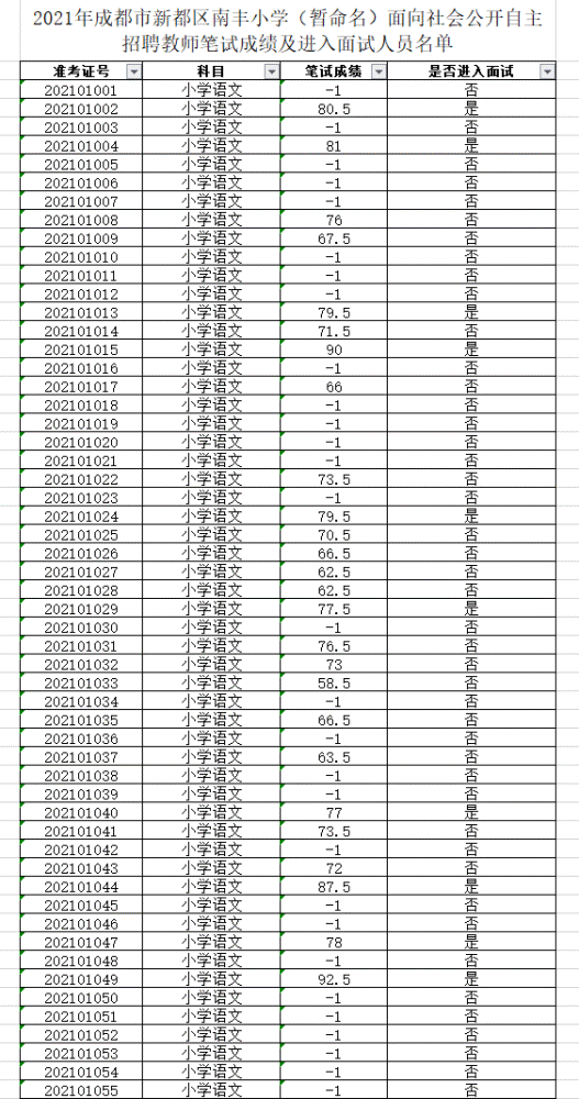 成都市新都区南丰小学(暂命名) 面向社会公开自主招聘教师 笔试成绩