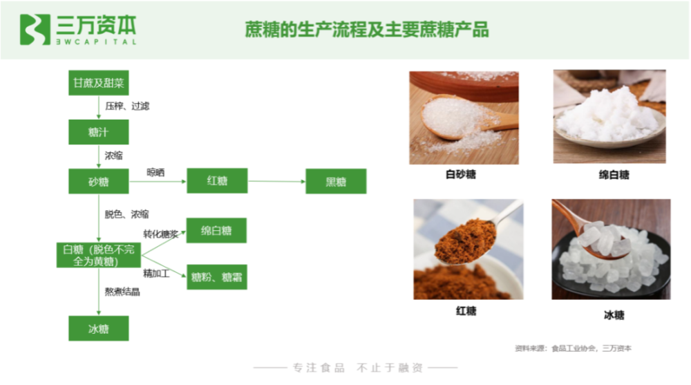 对于生产人工精制糖的制糖业来说,其主要以甘蔗和甜菜为原料生产蔗糖