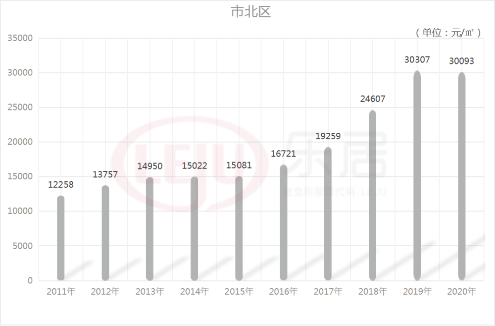 2011-2020年市北区房价走势