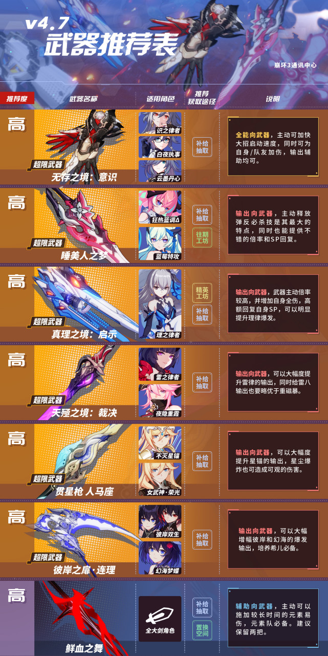 【崩坏3】4.7武器推荐表