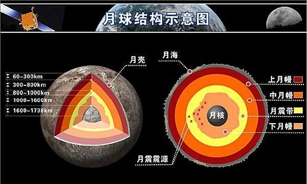 (mihkai vasin)提出一个令人震惊的"太空船月球"理论,来解释月球起源